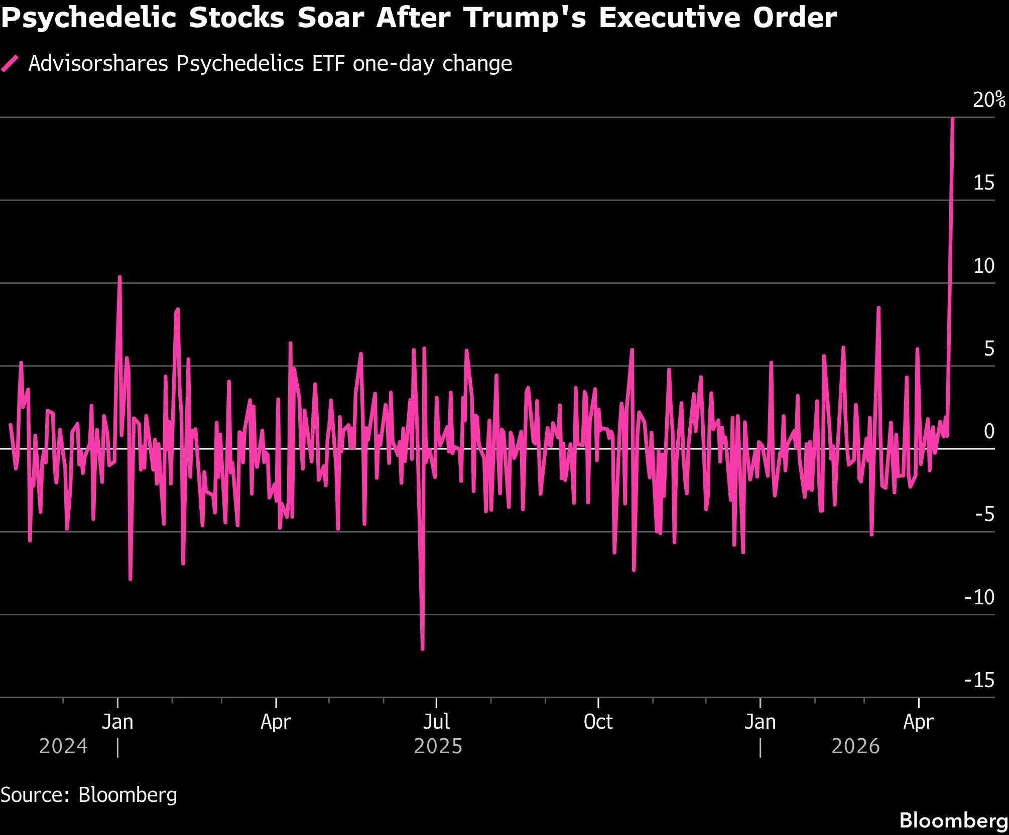 Psychedelic stocks soar as Trump signs order to ease access