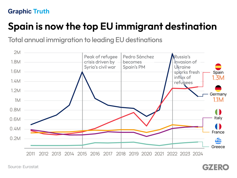 Graphic truth: Spain’s unique path on immigration