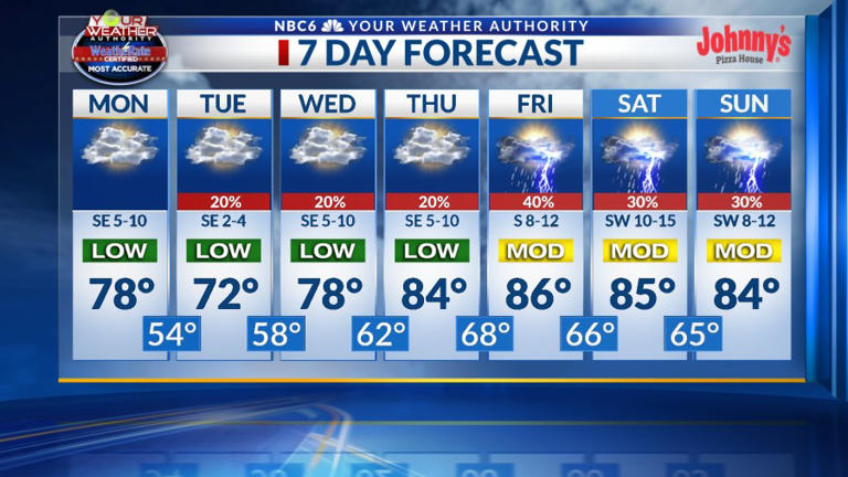 Pleasant weather Monday, severe storms possible later in the week