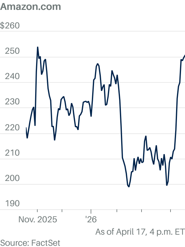 3 reasons Amazon stock can hit a record high despite Monday’s drop