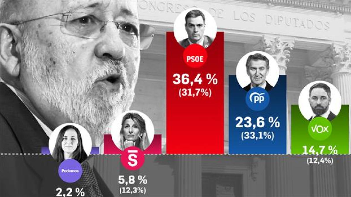 El CIS de Tezanos dispara al PSOE 13 puntos sobre el PP en pleno choque ...