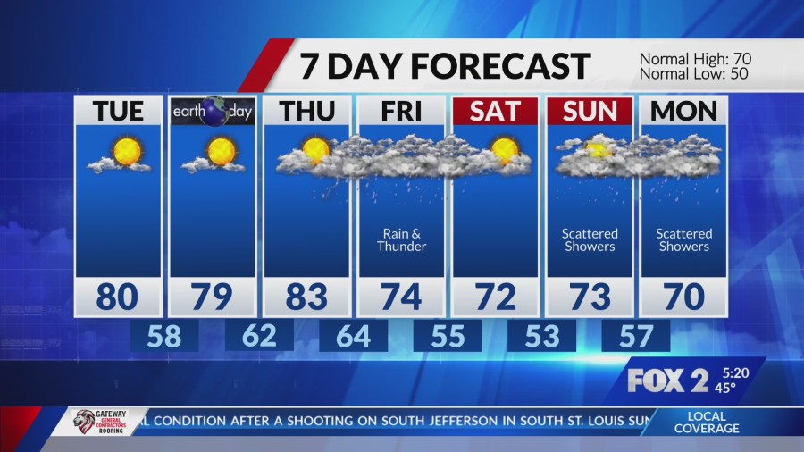 What starts as a beautiful week will end with some rain, storms