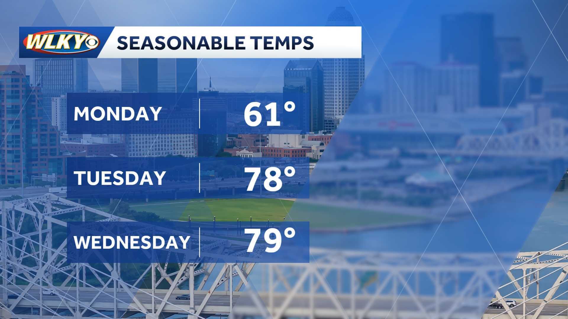 Weekly weather planner: Cool Monday, then warming back up