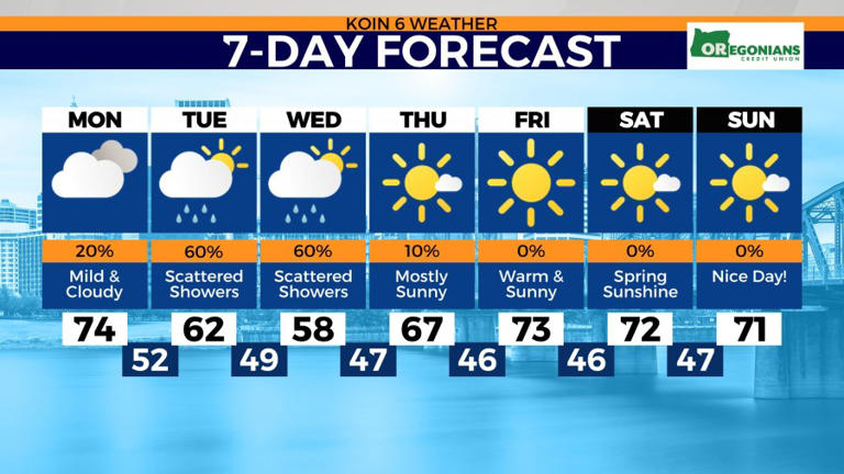 Portland sees another warm day Monday before weather changes