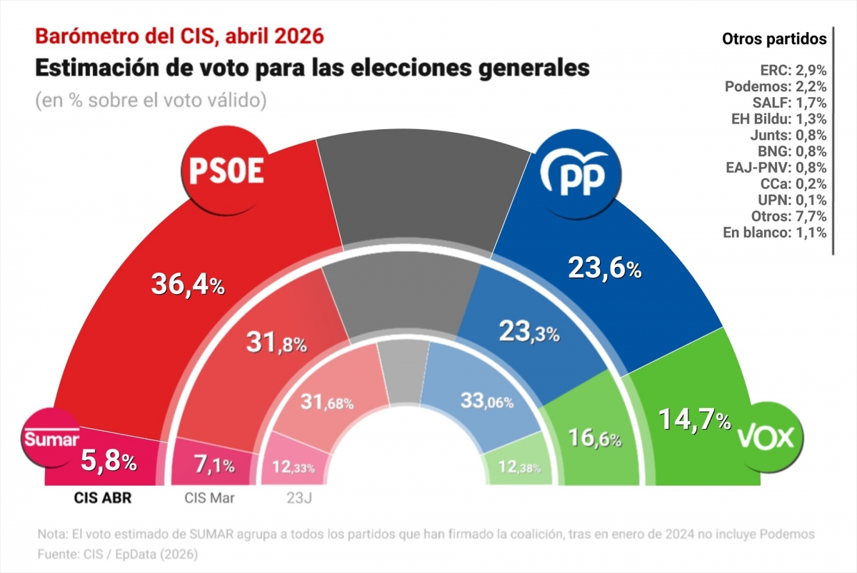 El PSOE se dispara en abril y llega al 36,4% y una ventaja de casi 13 ...