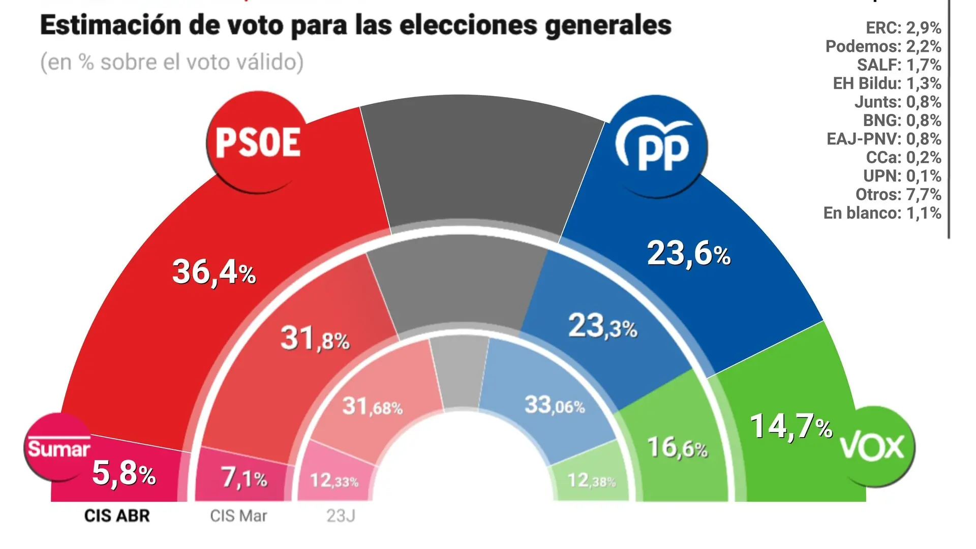 El PSOE se dispara en abril y llega al 36,4% y una ventaja de casi 13 ...