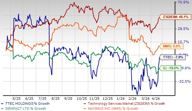 TTEC Holdings records $83M FCF in 2025: Analyzing this strategic pivot