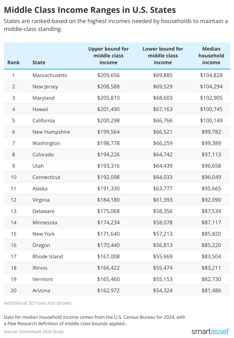 What it takes to be middle class in America