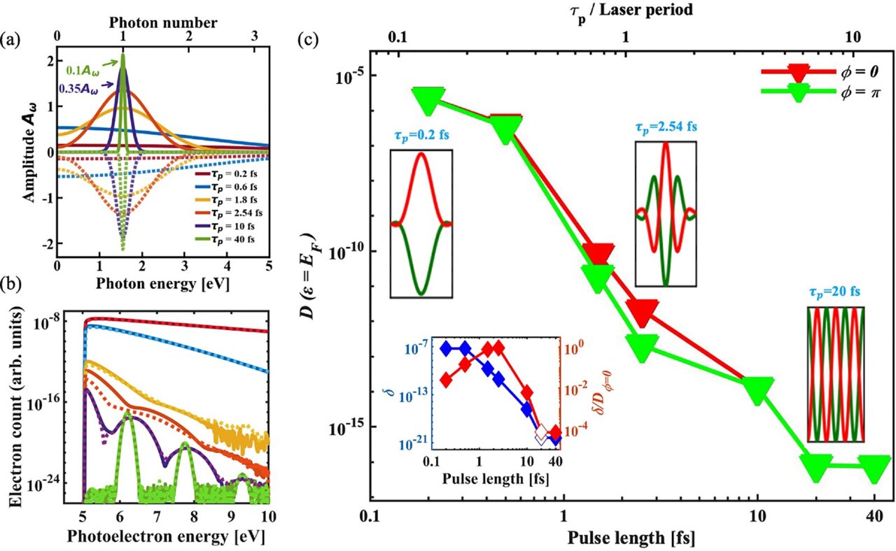 Why ultrashort laser pulses could make low-power electron sources far ...