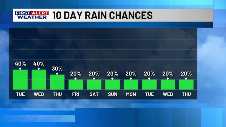 First alert forecast: Scattered showers return to southwest Louisiana ...