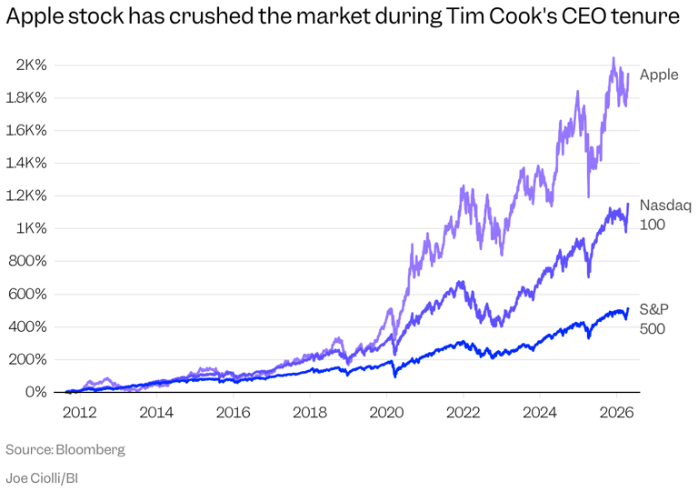 Here's how much Apple stock has soared during Tim Cook's nearly 15-year ...