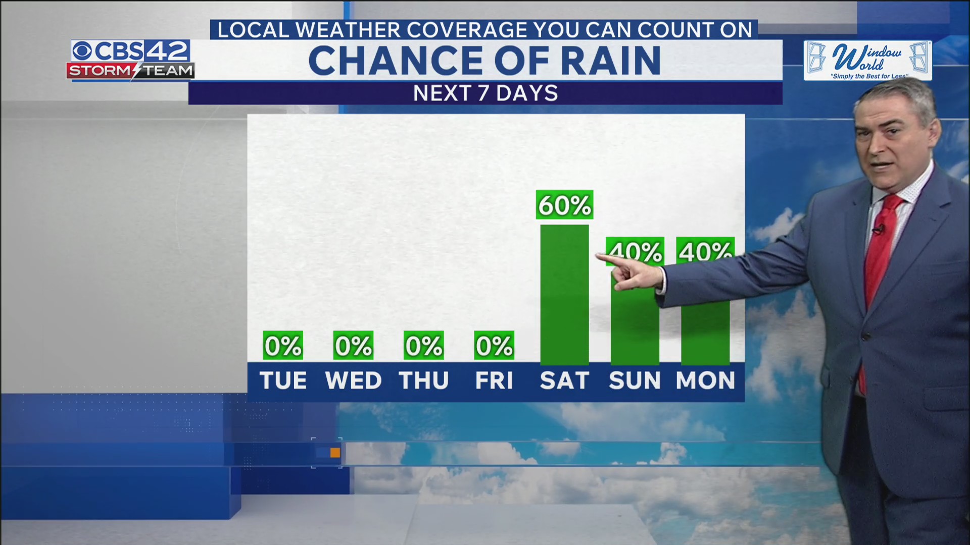 Quiet, warm week ahead, storms return this weekend - CBS 42 News at 4 PM