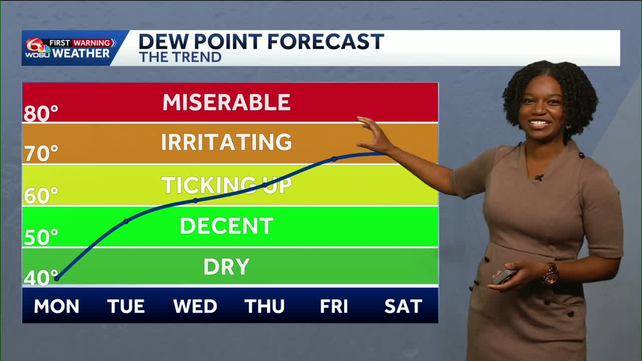 Rising humidity, rain chances, and temperatures this week in New Orleans