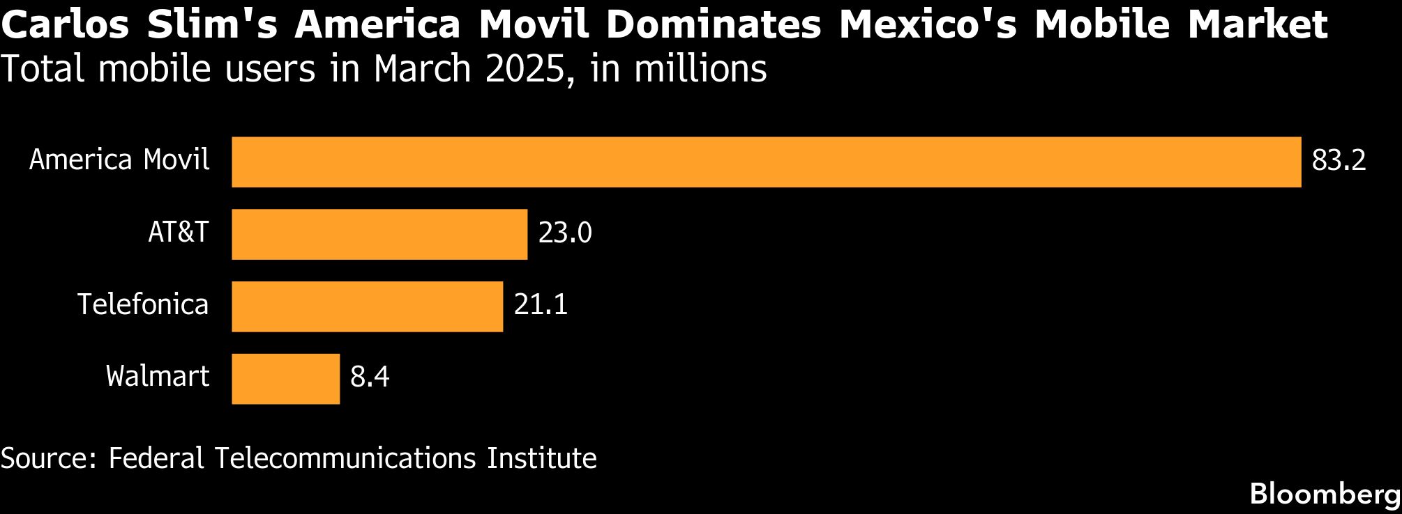 US telecom aims to use fintech to build Mexican prepaid market