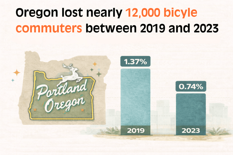 Hawai‘i leads, Oregon slides: America's bike commuting winners and ...