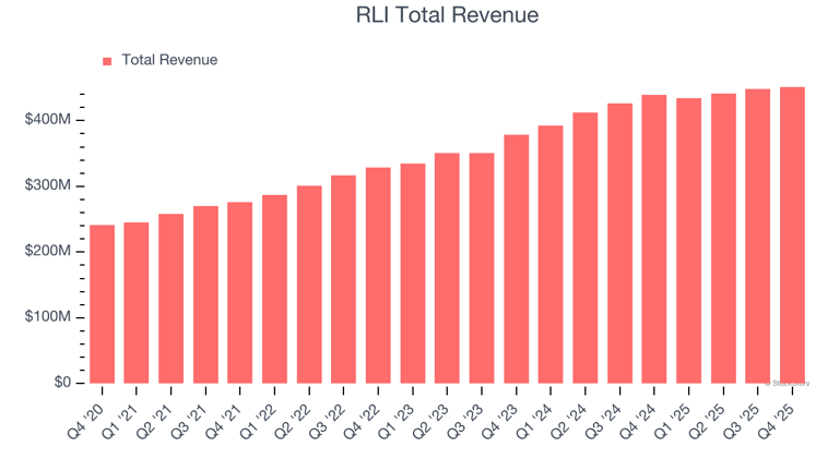 RLI earnings: What to look for from RLI