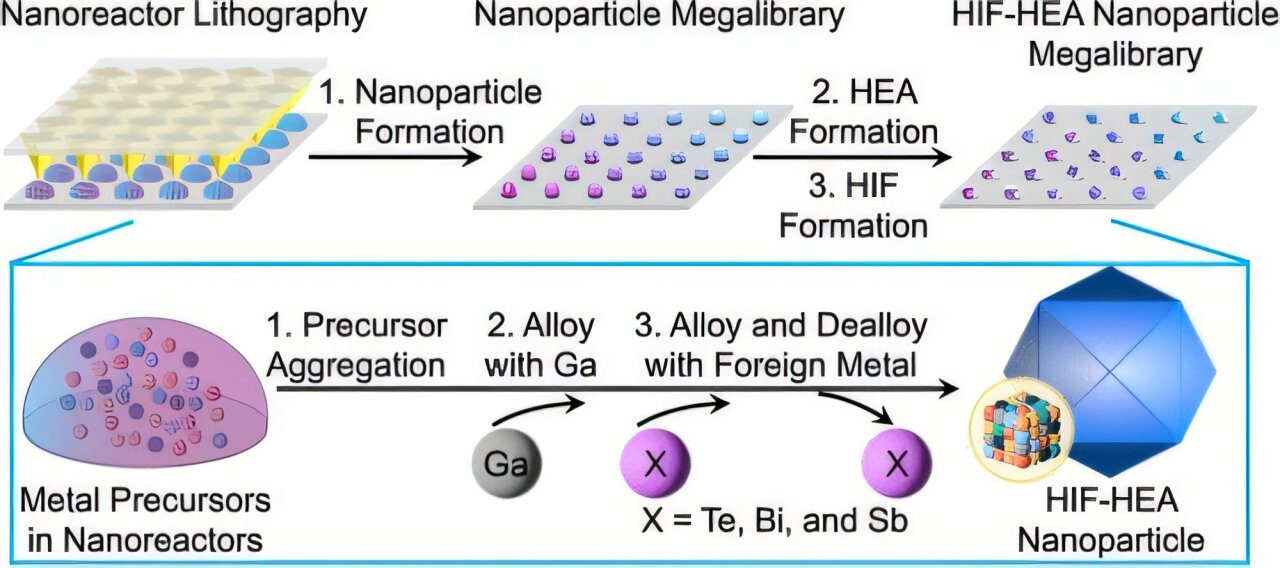 Cracking a long-standing problem in high-entropy alloy nanoparticle ...