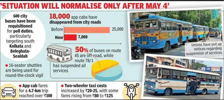 Buses and app cabs requisitioned for West Bengal poll duty, commuters ...