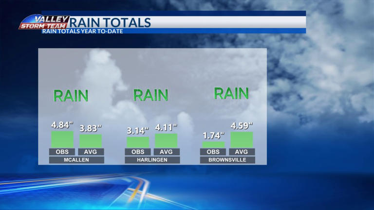 Rain totals and this week’s forecast
