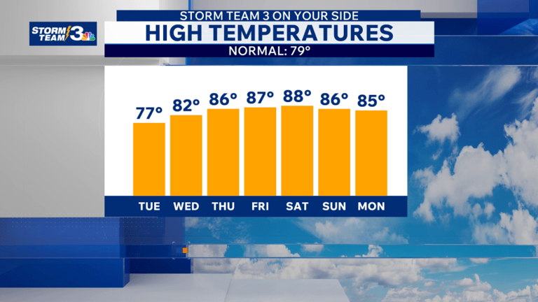 Storm Team 3: Warm & dry workweek, showers possible by the weekend