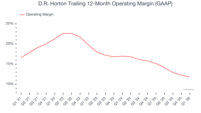 DR Horton (NYSE:DHI) misses Q1 CY2026 revenue estimates