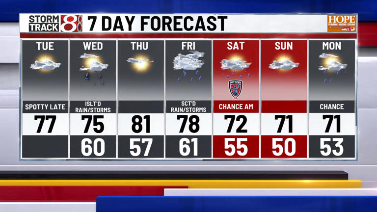 Warm and breezy today, rain chances ahead | Apr. 21, 2026