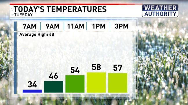 Spring warm-up this week with April showers