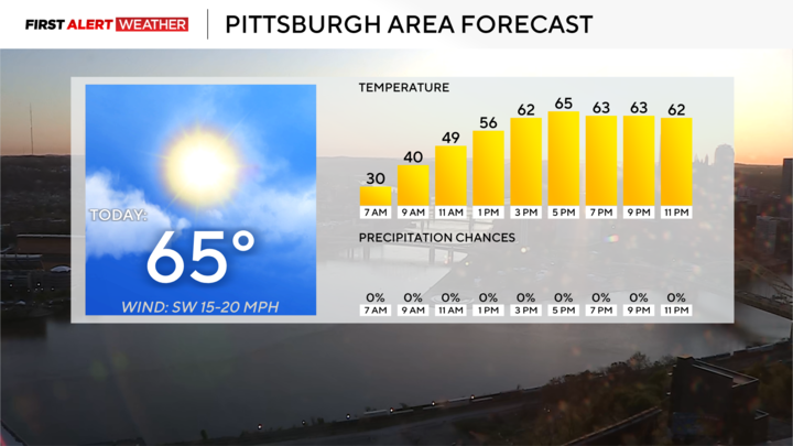 Warm weather returns to the Pittsburgh area today after a cold start