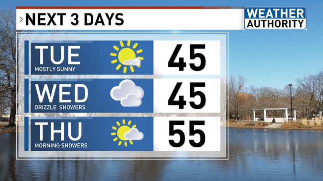 Sunny yet cool Tuesday ahead with some rain, possible snowflakes on the ...