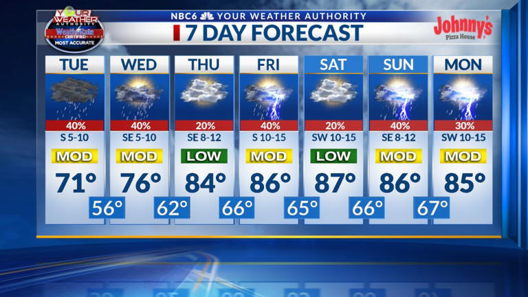 Rain showers today, several rounds of strong storms soon