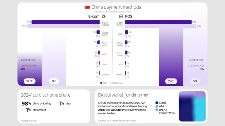 How China wallets crush cards in 2025 payments race