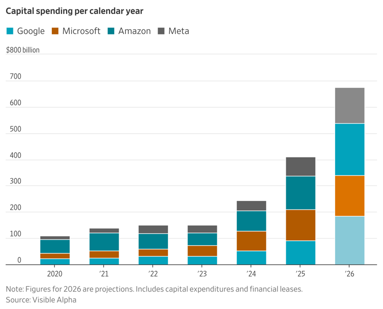The AI spending spree is far from over