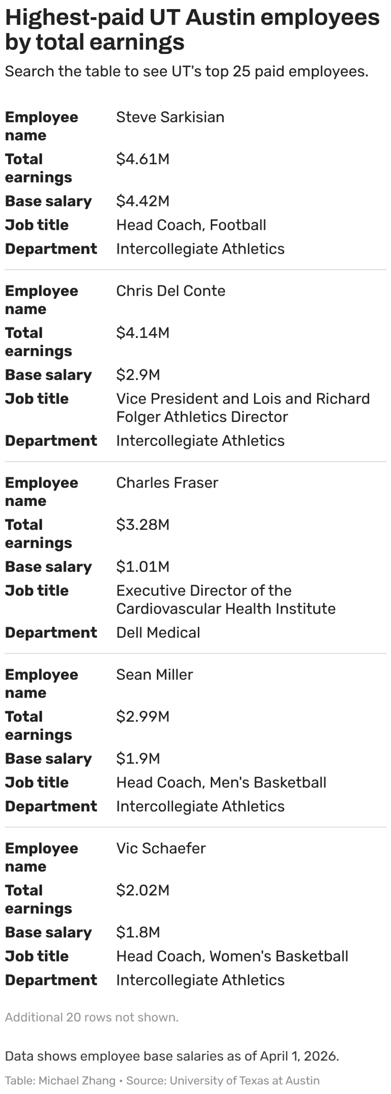 The highest-paid UT Austin employees of 2025: Search salary data