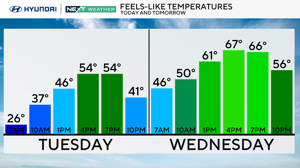 Warmer temps, Wednesday rain ahead after freeze warning expires in ...