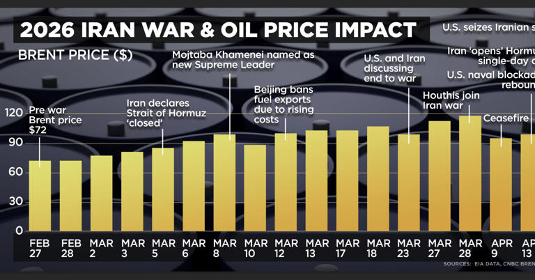 A timeline of how the Iran war shook oil prices — and what comes next