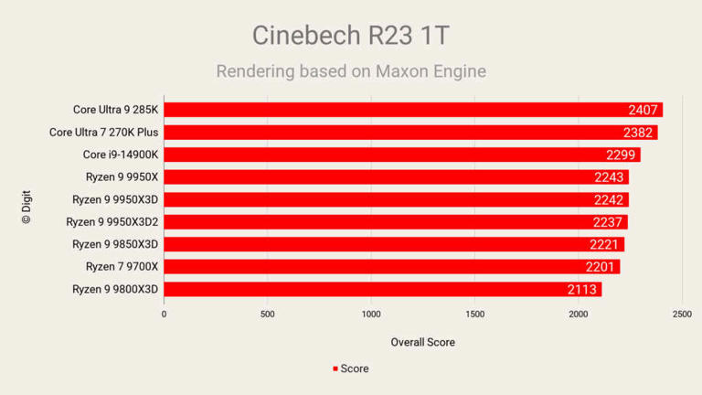AMD Ryzen 9 9950X3D2 dual edition desktop processor review