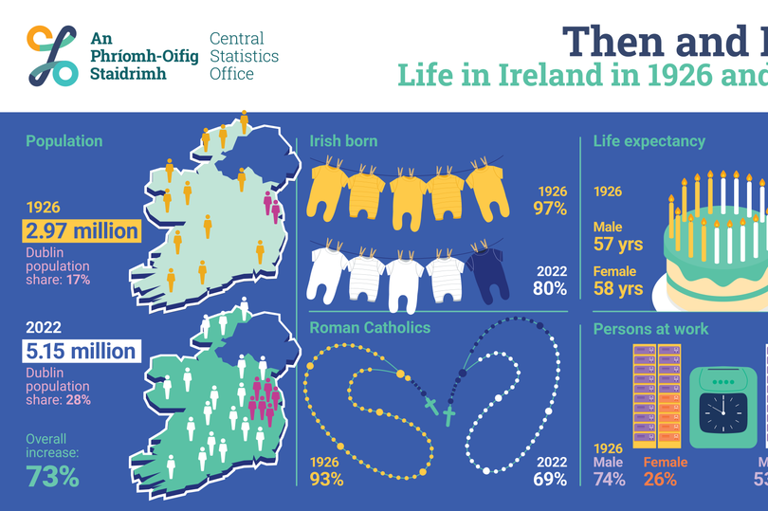 Inside Ireland's 1926 census as records show biggest changes in Irish ...