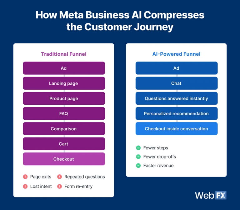 How to use Meta AI for business in 2026: Tips and how-tos