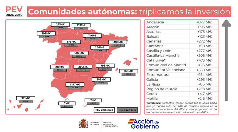 El Gobierno de España multiplica por seis, hasta los 308 millones de ...