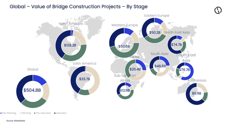 A $505bn global bridge construction pipeline, but fewer easy wins