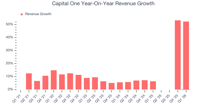 Capital One (NYSE: COF) misses Q1 CY2026 sales expectations