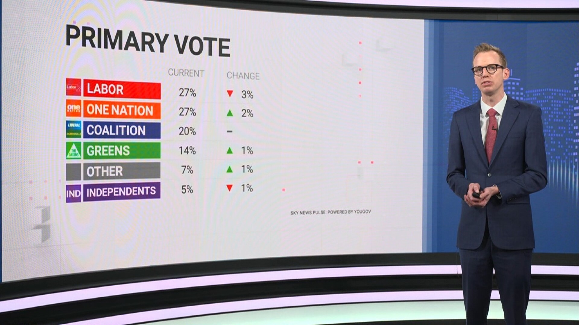 Sky News Pulse: One Nation level with Labor in new polling