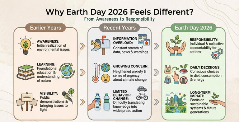 Which day is celebrated today, April 22, 2026?