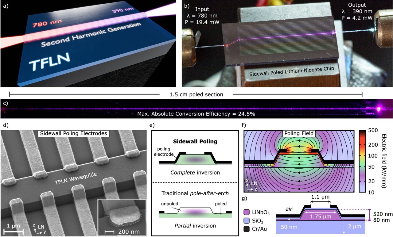 Photonic chip generates milliwatt-level UV light, 100 times brighter ...