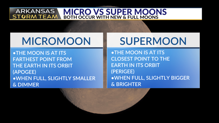Arkansas Storm Team blog: Micro moons, a blue moon, & a super moon this May