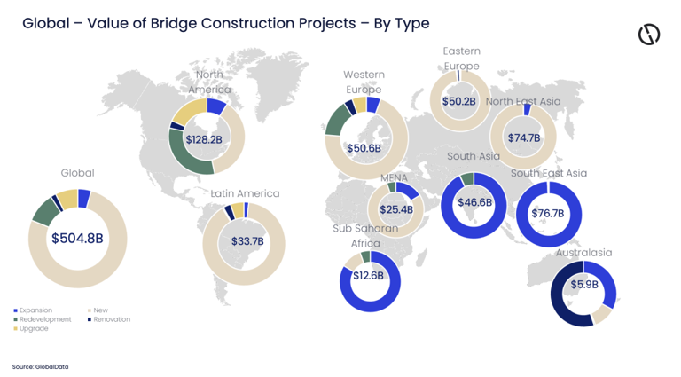 A $505bn global bridge construction pipeline, but fewer easy wins