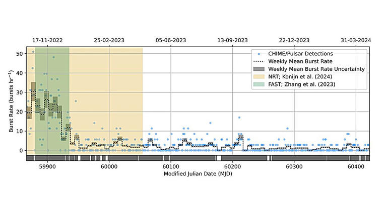 CHIME tracks a hyperactive repeating fast radio burst source