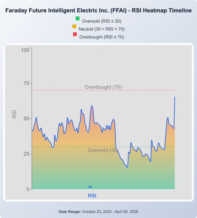 Why Faraday Future (FFAI) shares are powering higher Tuesday