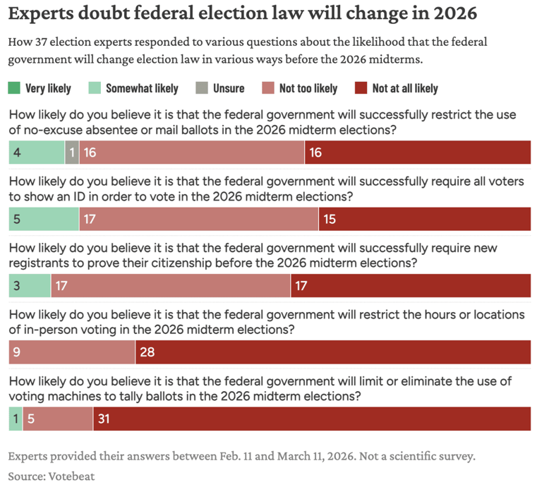 What 37 election experts say could disrupt the 2026 elections