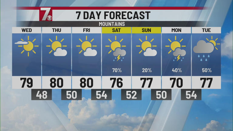 Upstate remains dry for now with rain expected this weekend